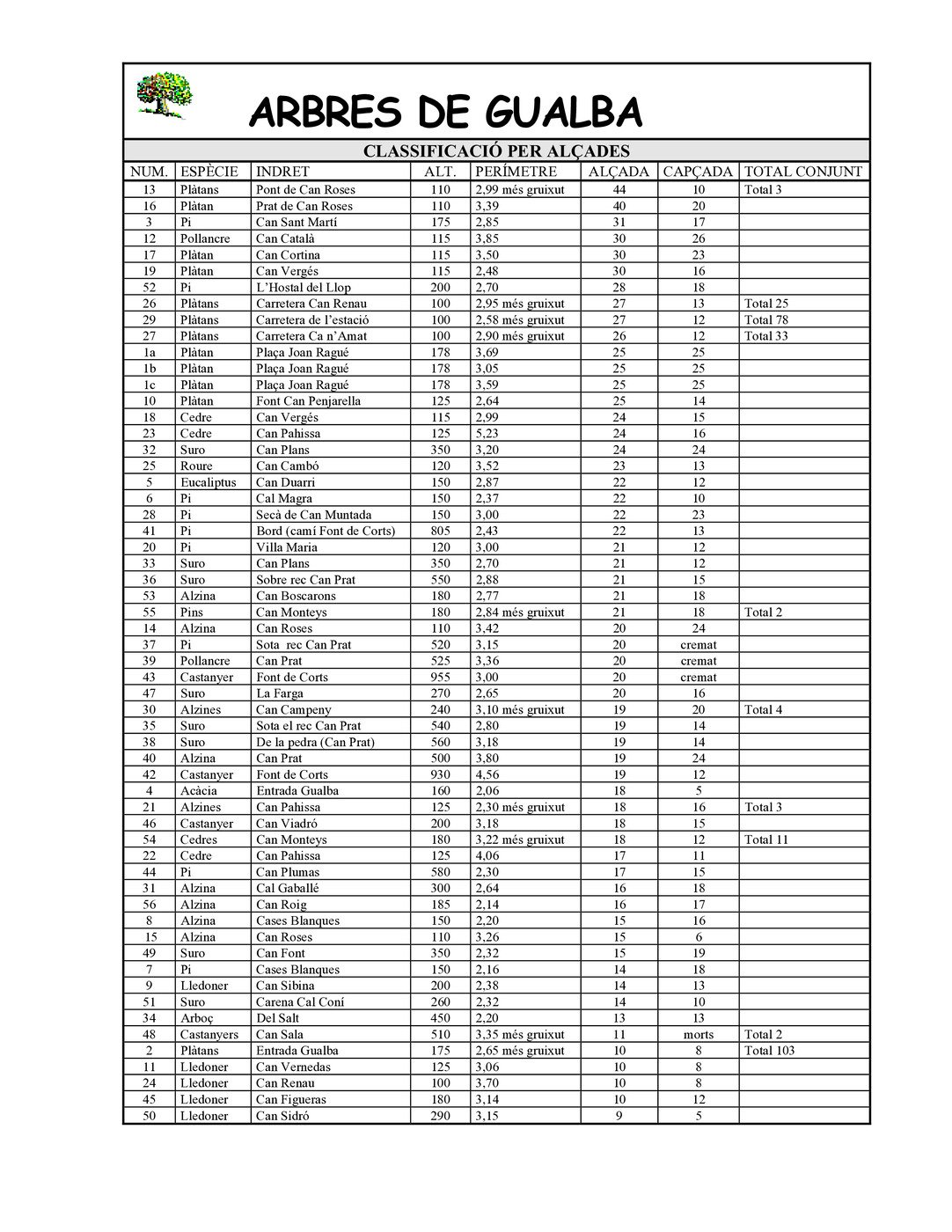 Arbres de Gualba - classificació per alçada