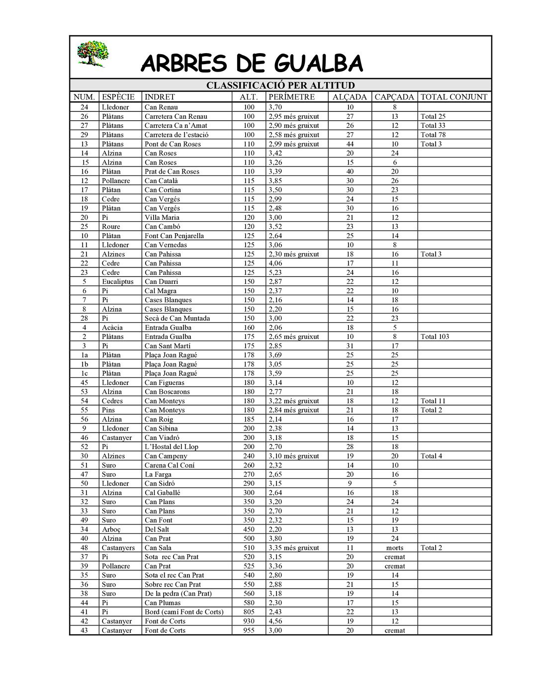 Arbres de Gualba - classificació per altitud