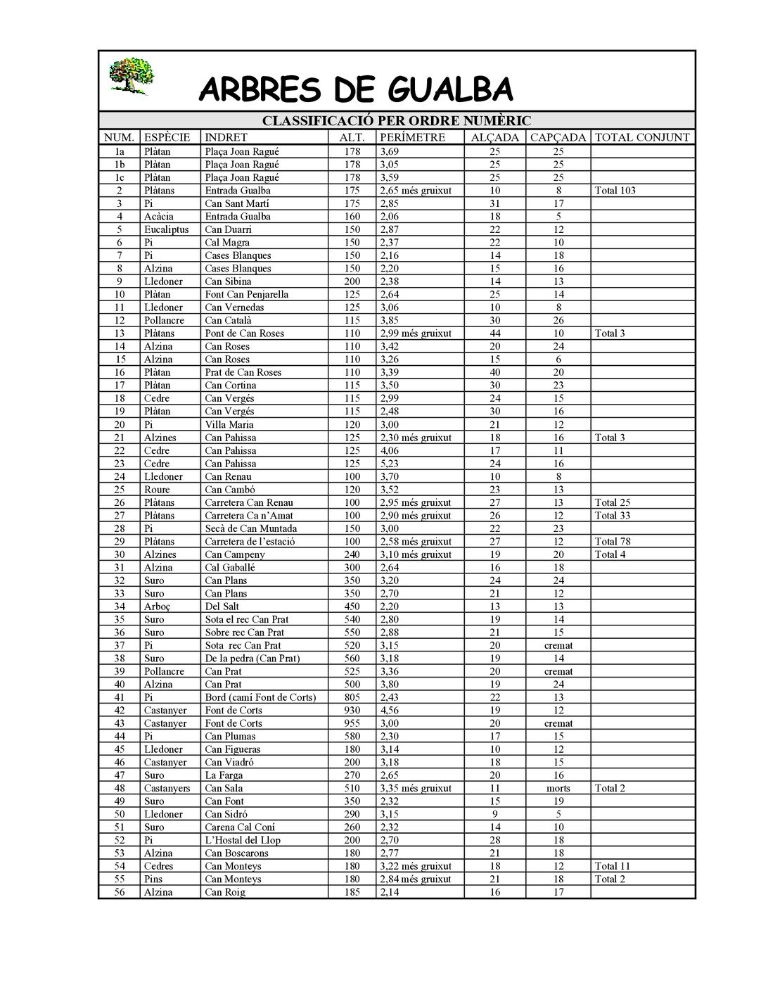 Arbres de Gualba - classificació numèrica