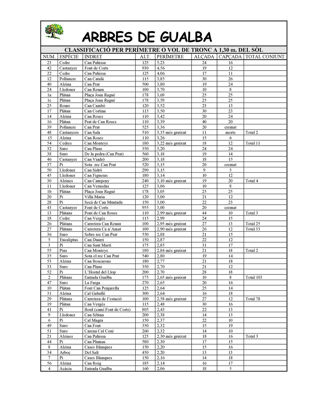Arbres de Gualba - classificació per perímetre